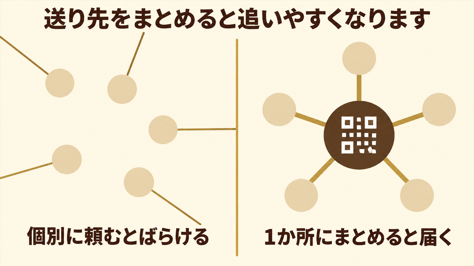 送り先がばらける場合と1か所に集める場合の違いを比べた図