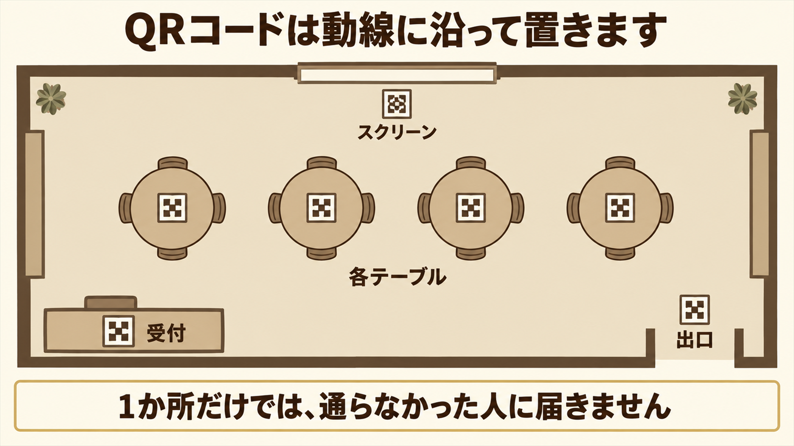 イベント会場でQRコードを置く4つの場所を示した配置図