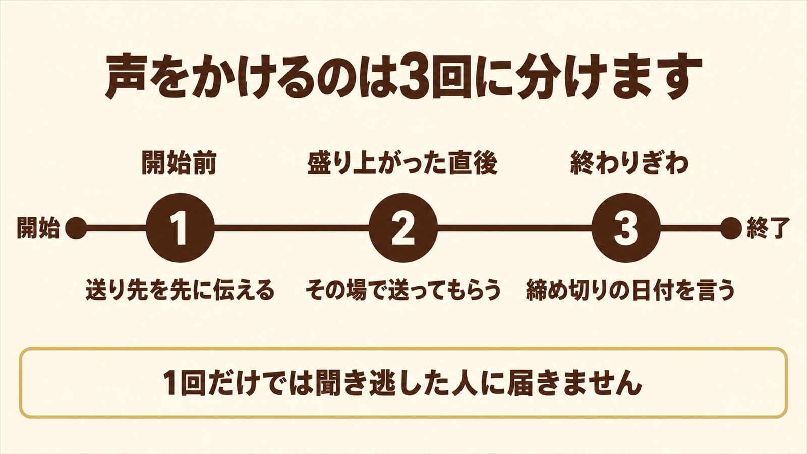 イベント当日に声をかける3つのタイミングを時間順に並べた図