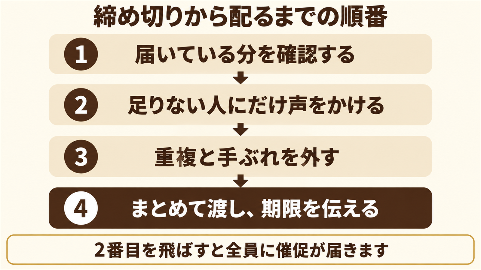 締め切りから配布までの4つの手順を順番に並べた図