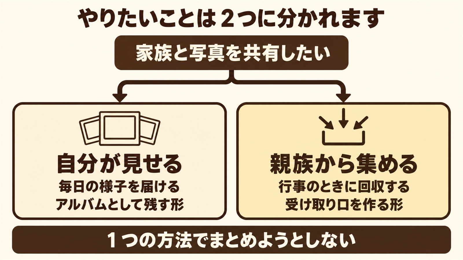 家族の写真共有が毎日見せる用途と行事で集める用途の2つに分かれることを示した図