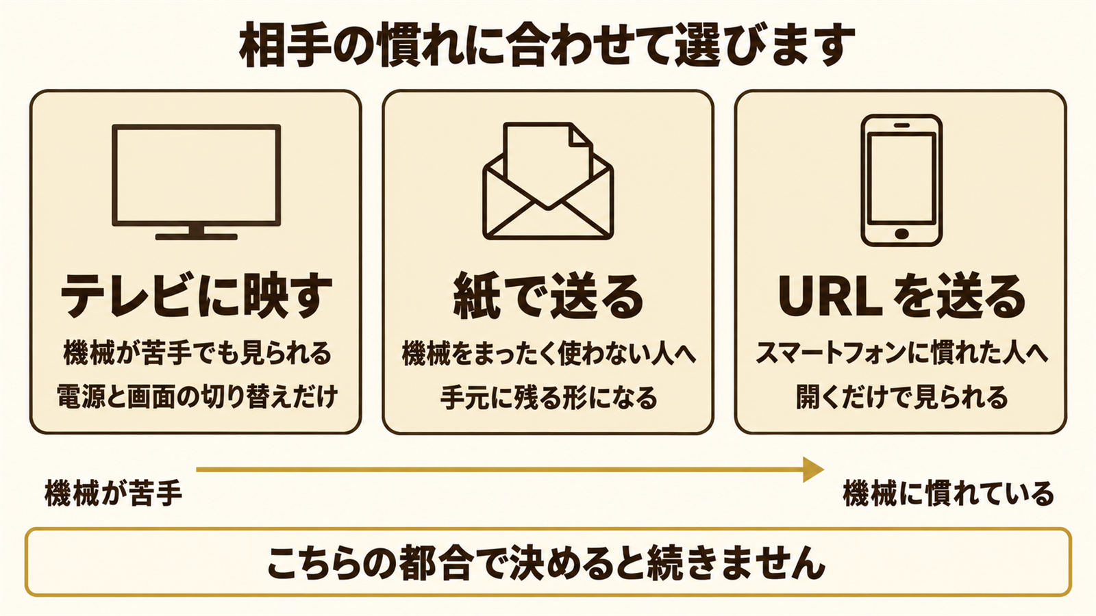 祖父母へ写真を渡す3つの方法を相手の慣れに合わせて比べた図