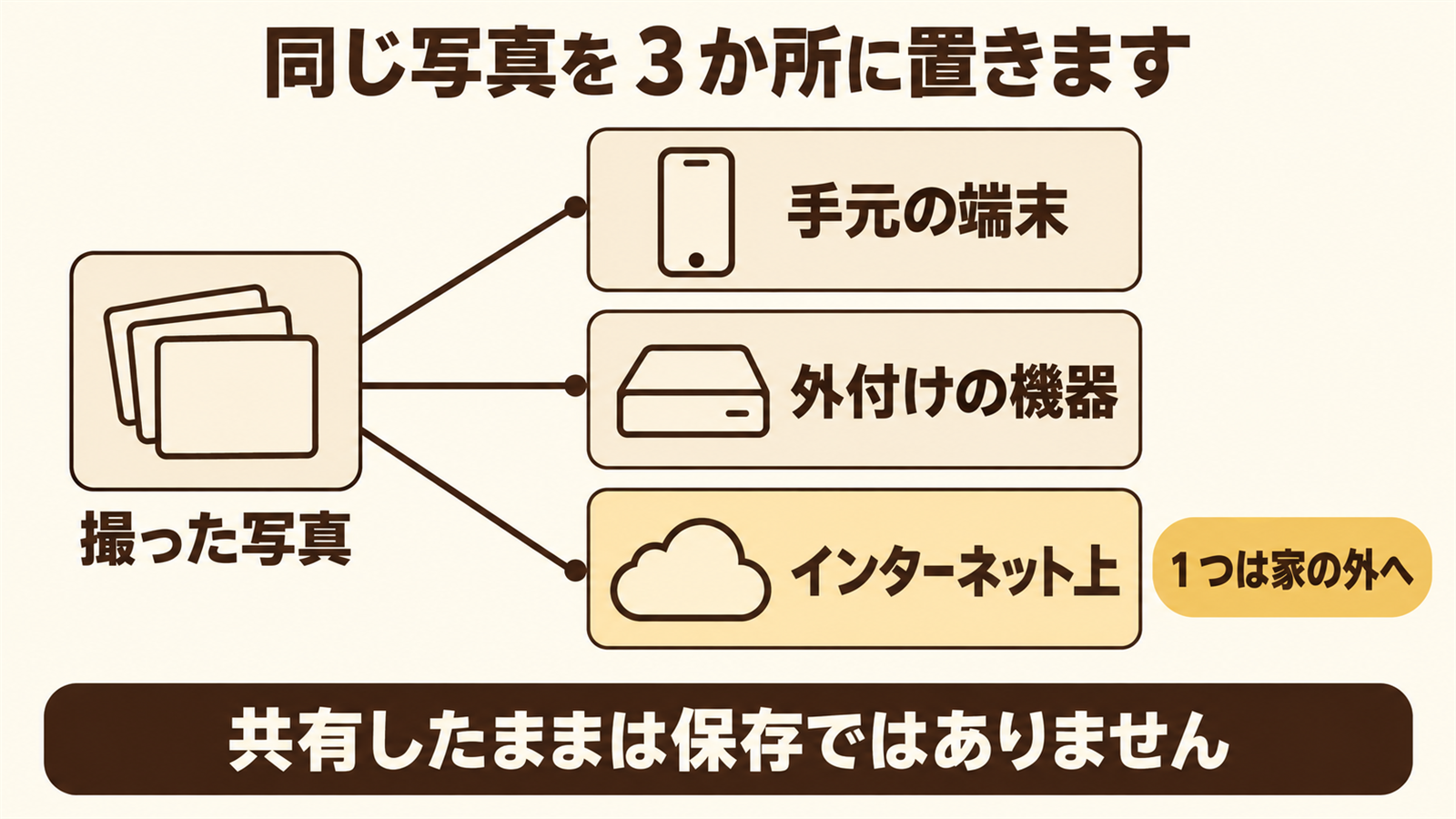 写真を手元・外付け機器・インターネット上の3か所に分けて保存する考え方を示した図