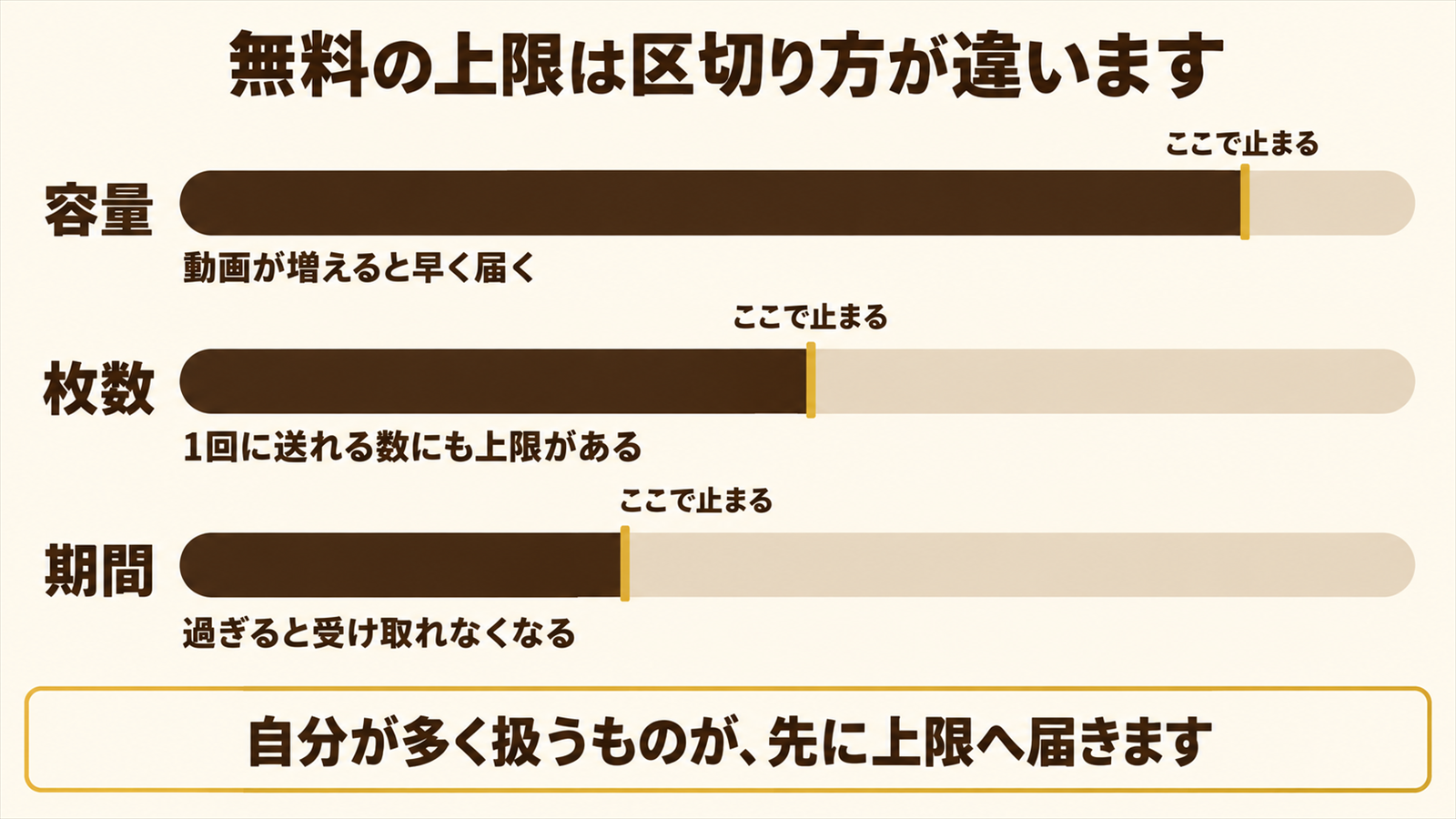 容量と枚数と期間で上限に届く位置が違うことを示したバーの図