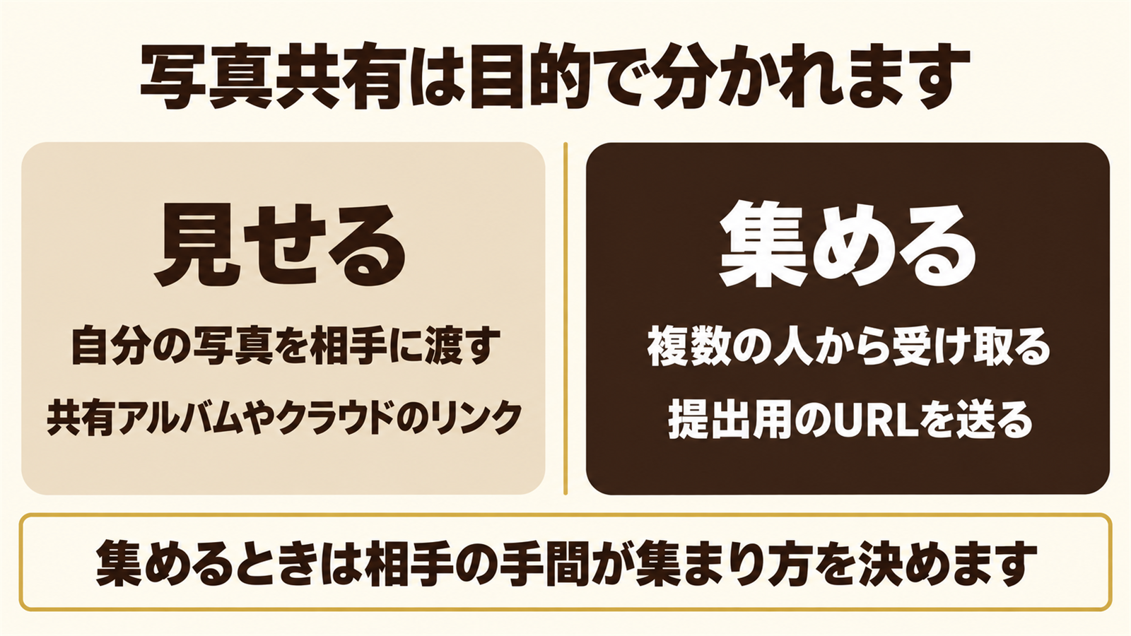 見せる写真共有と集める写真共有の違いを左右で比べた図