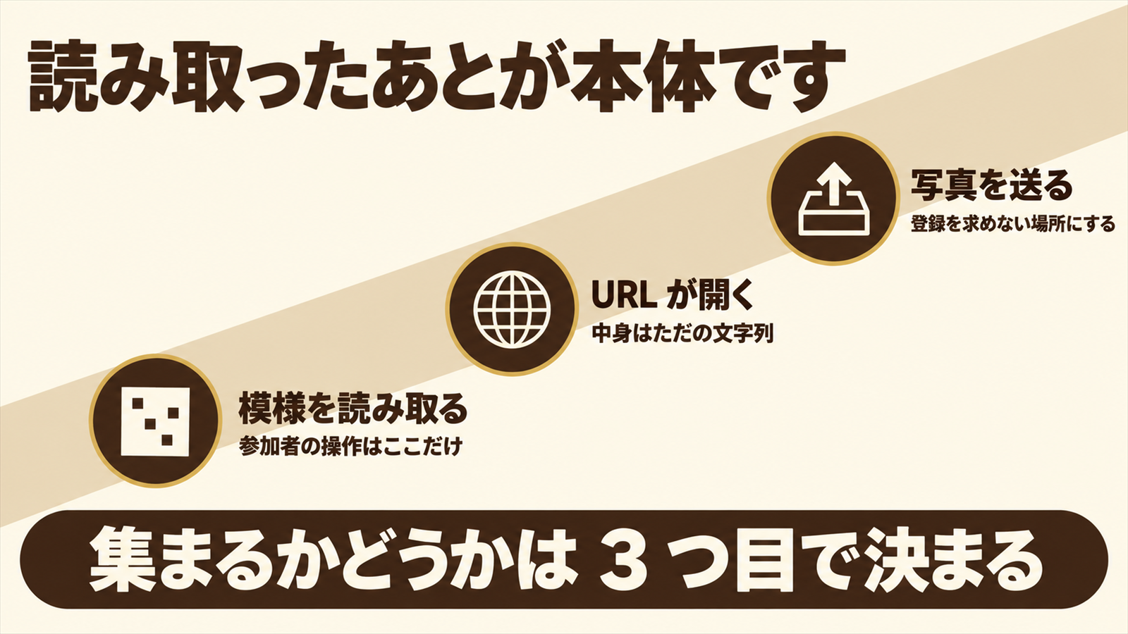 QRコードを読み取ってから写真を送るまでの流れを示した図