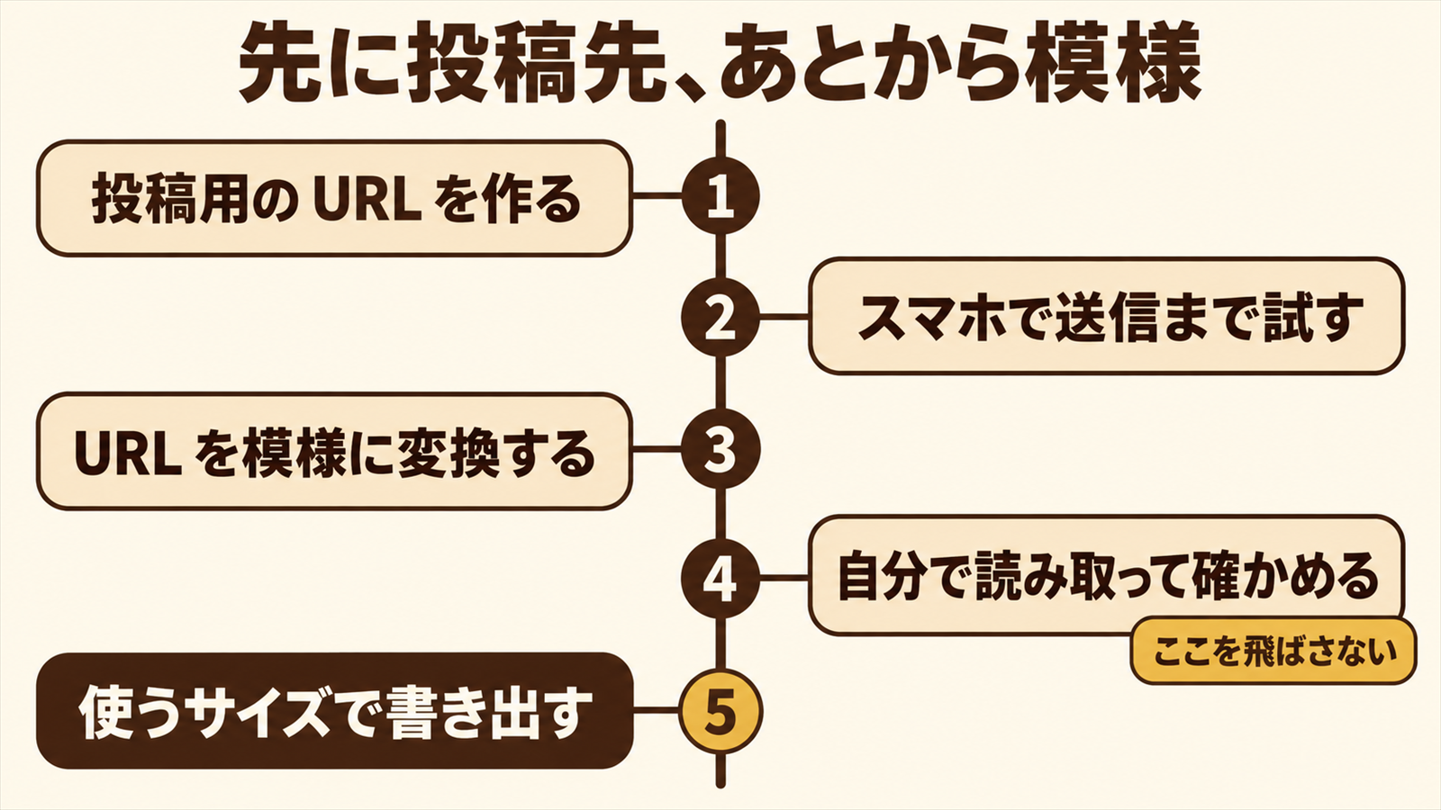 写真共有のQRコードを作る5つの手順を並べた図