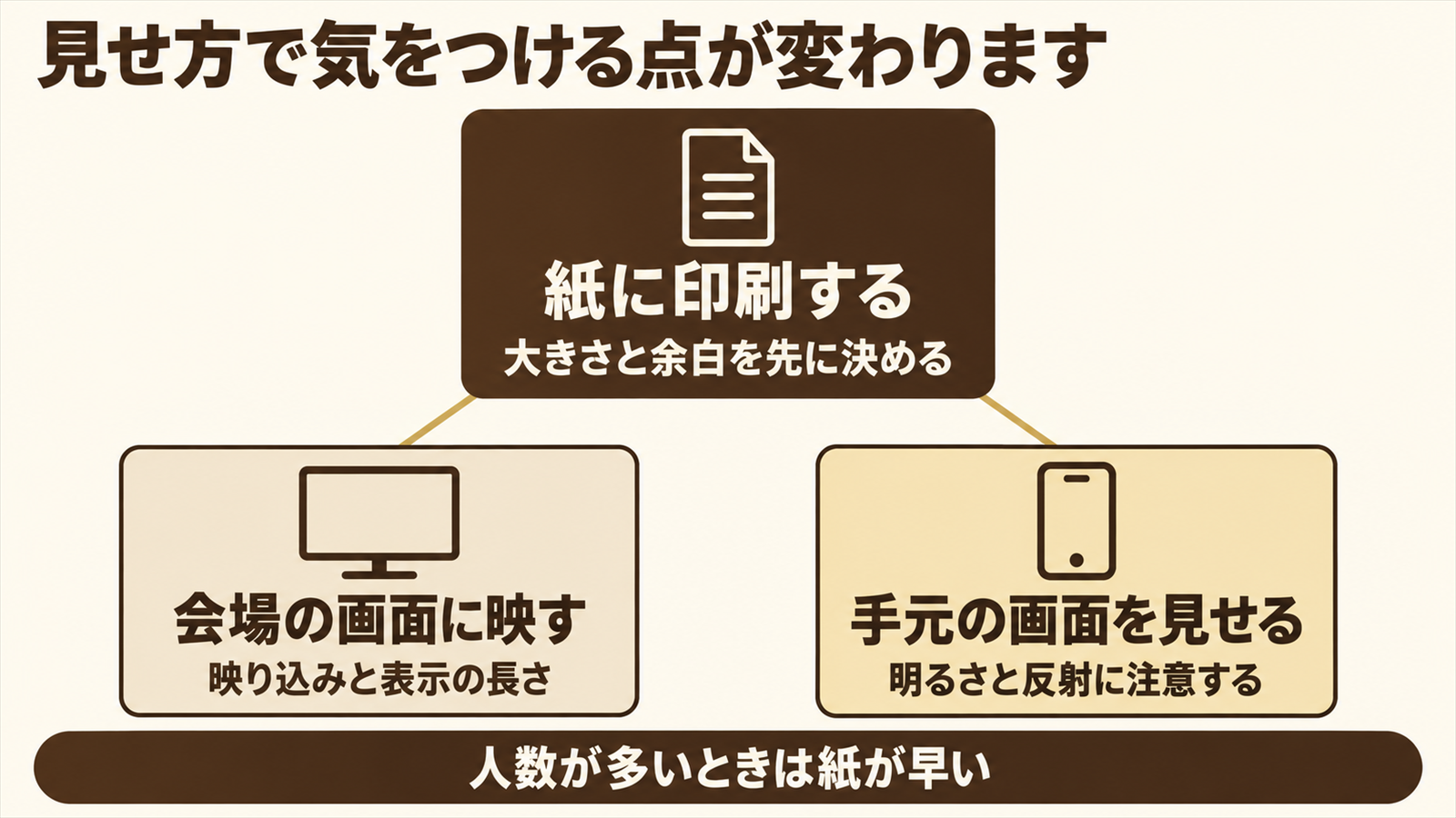 紙と会場の画面と手元の画面で気をつける点を比べた図