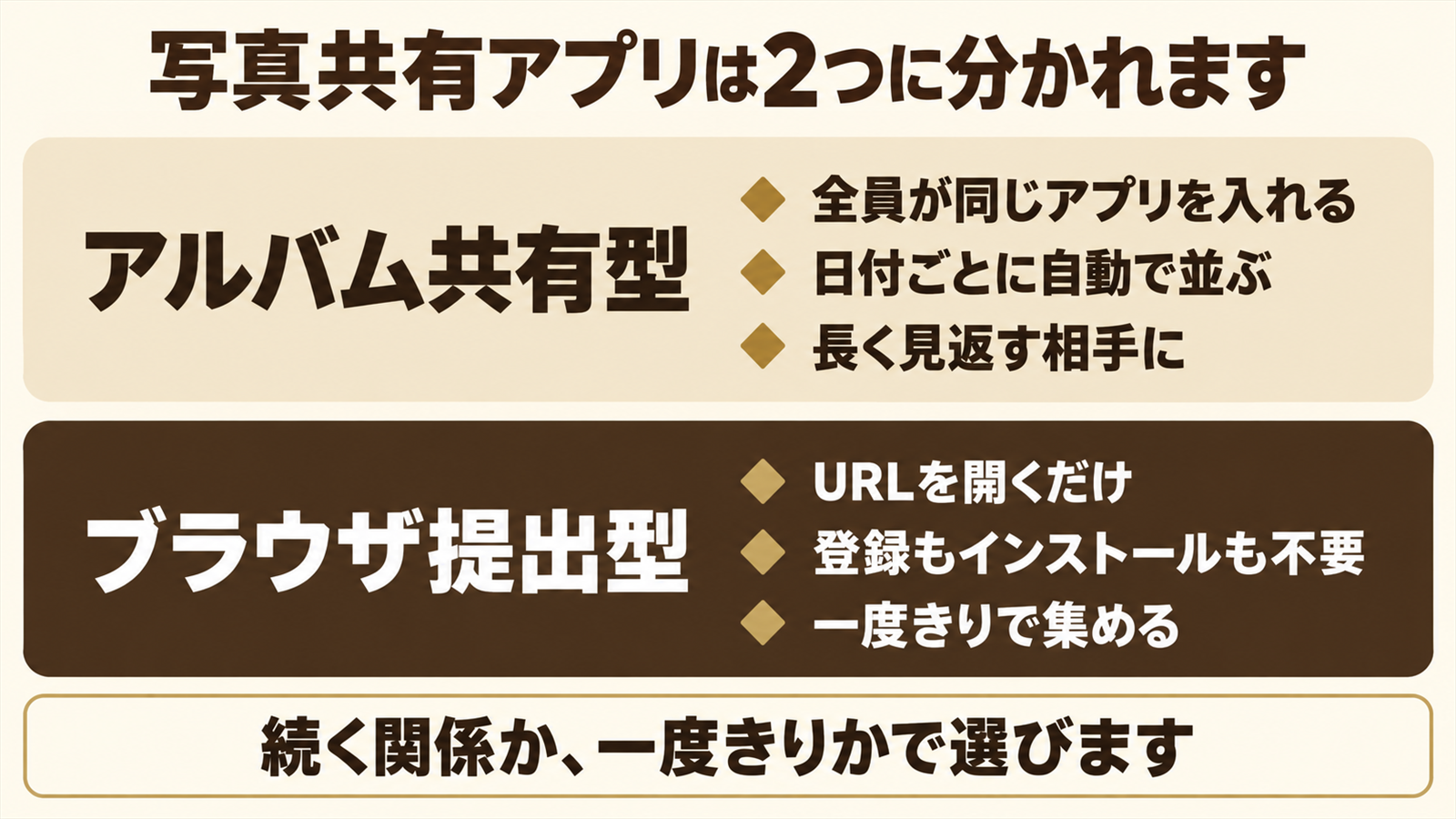 アルバム共有型とブラウザ提出型の違いを上下に並べた図