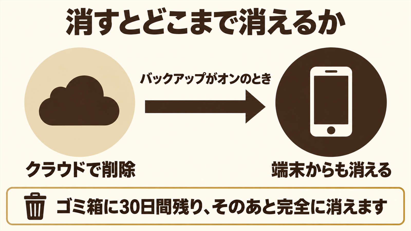 クラウドで写真を消すと端末からも消える仕組みを示した図