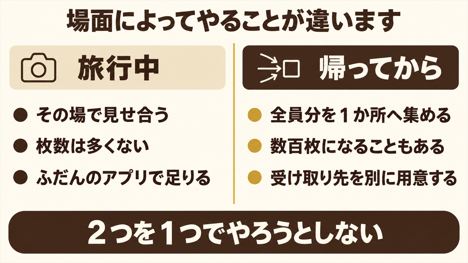 旅行中に見せ合う場面と帰ってから集める場面で役割が分かれることを示した図