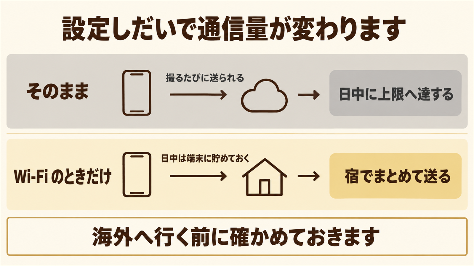 自動アップロードの設定をそのままにした場合とWi-Fiのときだけにした場合の違いを示した図