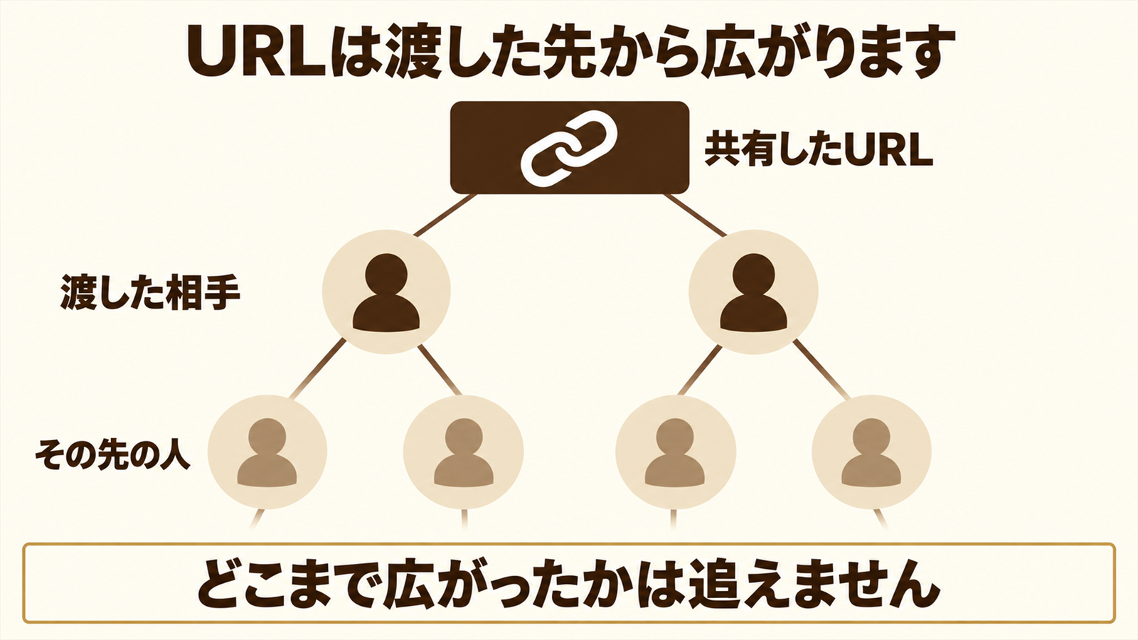 共有したURLが転送されて広がっていく様子を示した図