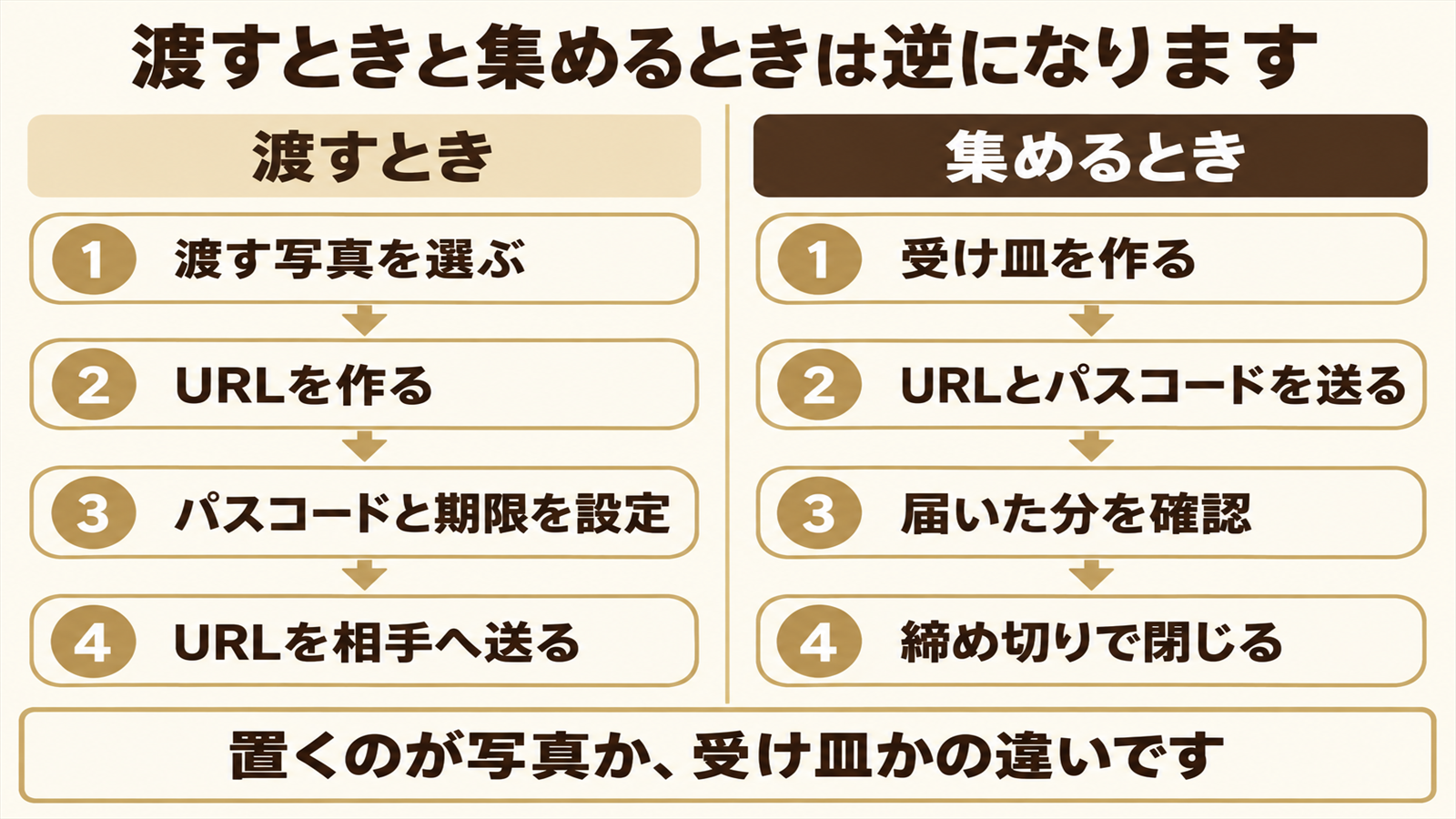 URLで渡すときと集めるときの手順を左右に並べて比べた図