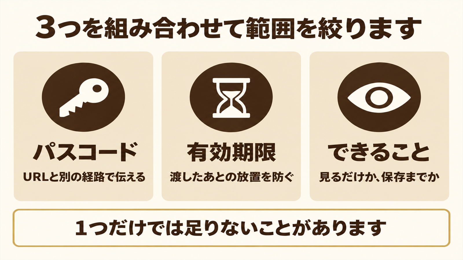 パスコードと有効期限と権限の3つの制限を並べた図