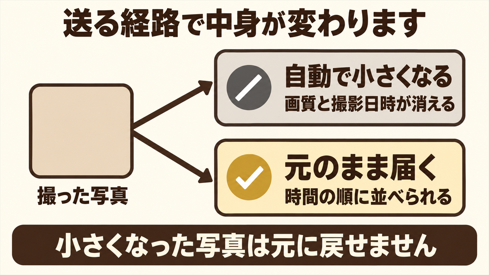 同じ写真が経路によって圧縮される場合と元のまま届く場合に分かれることを示した図