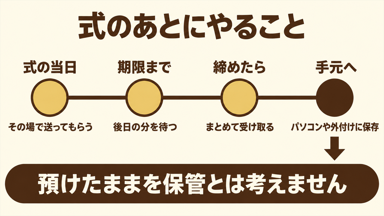 結婚式の当日から式後の保存までにやることを時間の流れで示した図