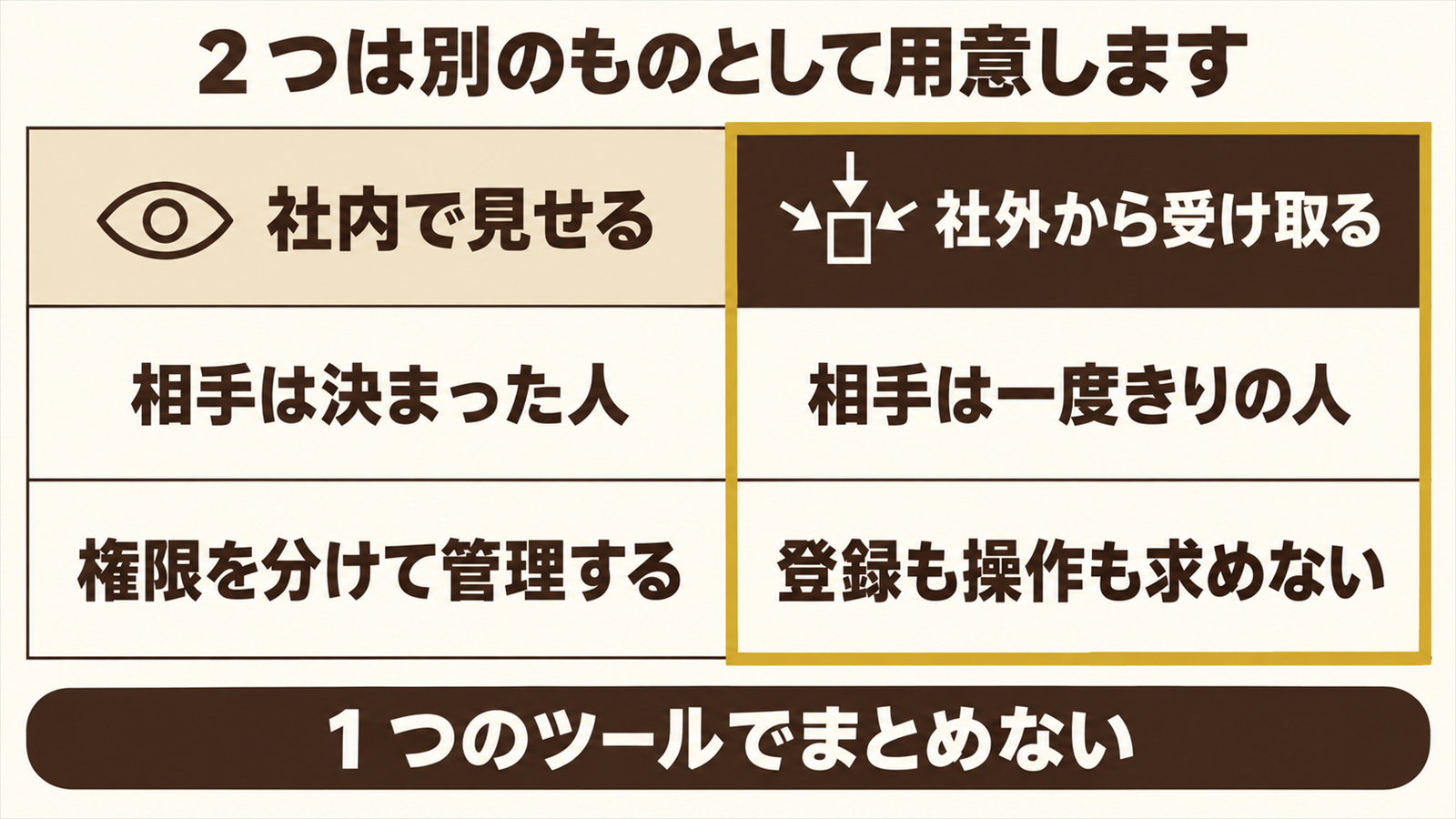 社内で見せる共有と社外から受け取る共有の違いを並べた図