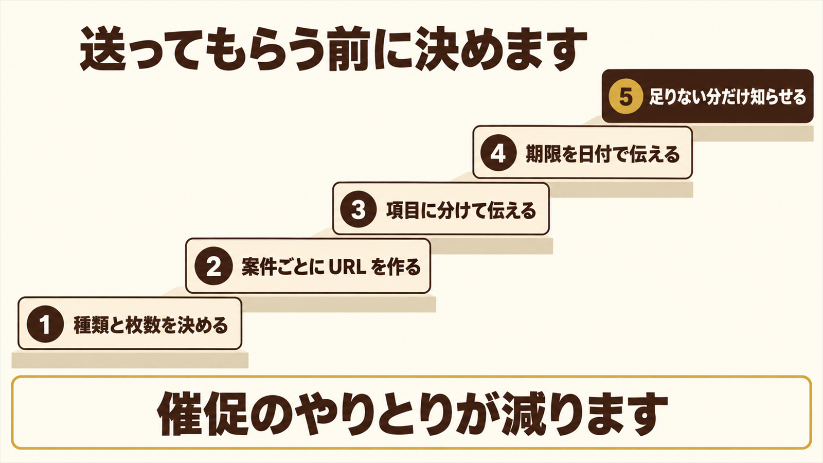 顧客から写真を受け取るまでの5つの手順を並べた図