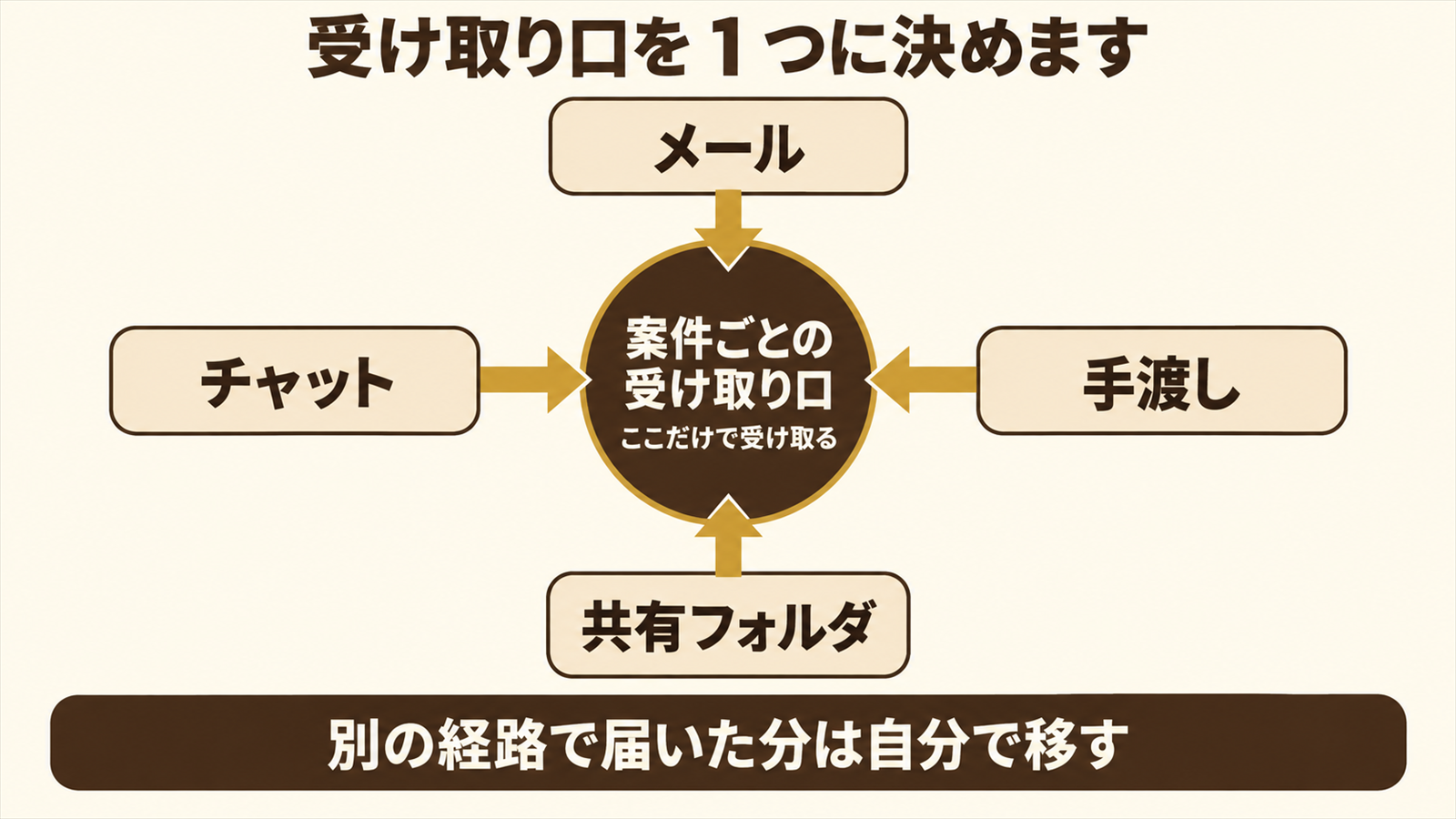 複数の経路から届く素材を一つの受け取り口へ集める図
